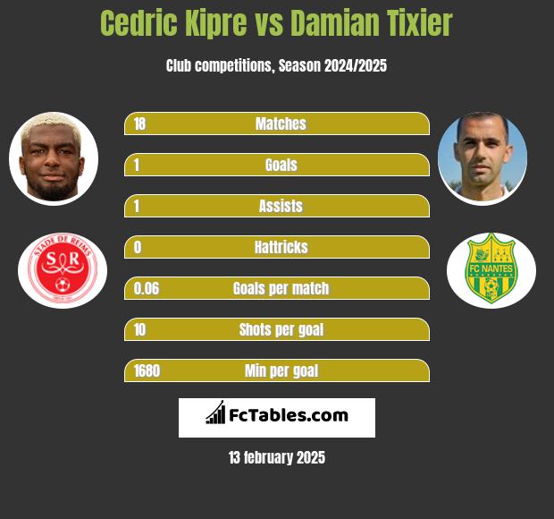 Cedric Kipre vs Damian Tixier h2h player stats