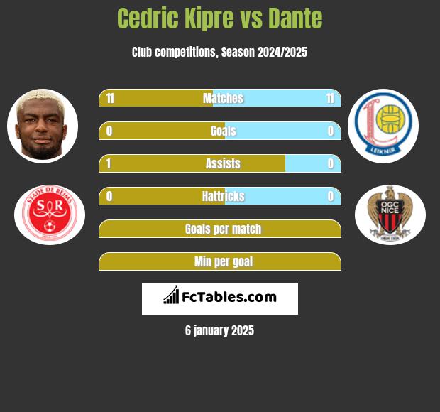 Cedric Kipre vs Dante h2h player stats