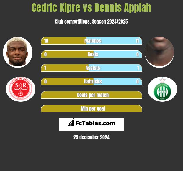 Cedric Kipre vs Dennis Appiah h2h player stats