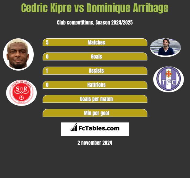 Cedric Kipre vs Dominique Arribage h2h player stats