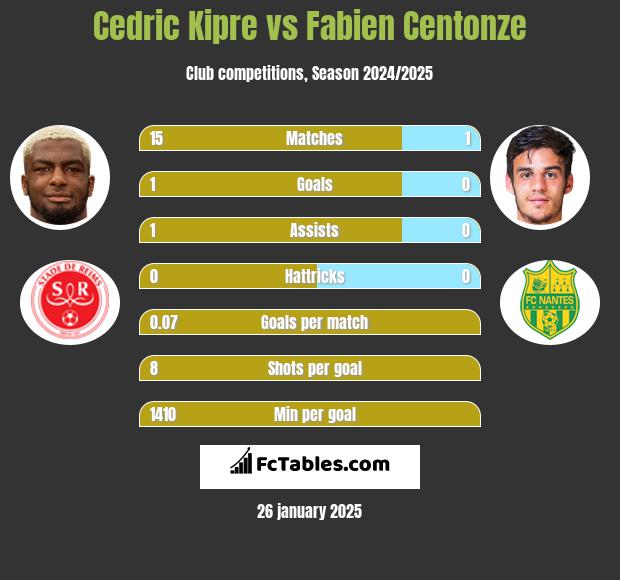 Cedric Kipre vs Fabien Centonze h2h player stats