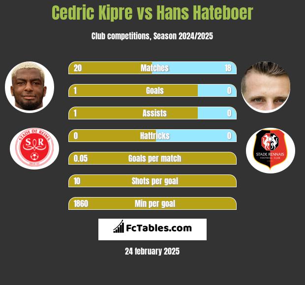 Cedric Kipre vs Hans Hateboer h2h player stats