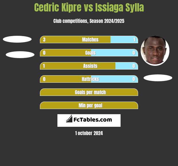 Cedric Kipre vs Issiaga Sylla h2h player stats