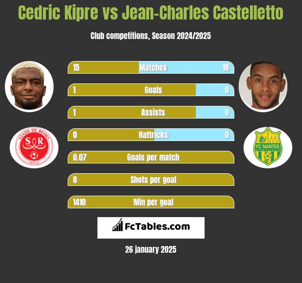 Cedric Kipre vs Jean-Charles Castelletto h2h player stats