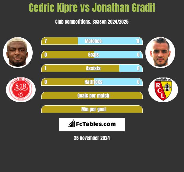 Cedric Kipre vs Jonathan Gradit h2h player stats