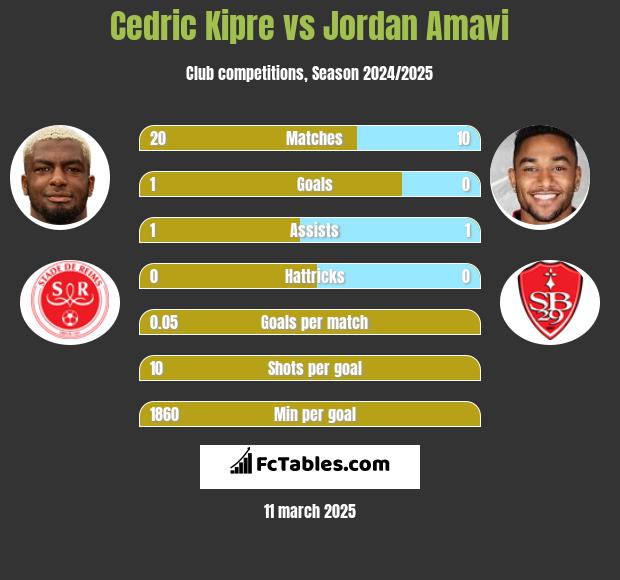 Cedric Kipre vs Jordan Amavi h2h player stats