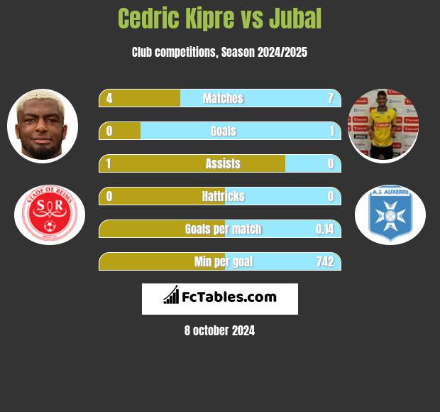 Cedric Kipre vs Jubal h2h player stats