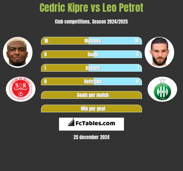 Cedric Kipre vs Leo Petrot h2h player stats