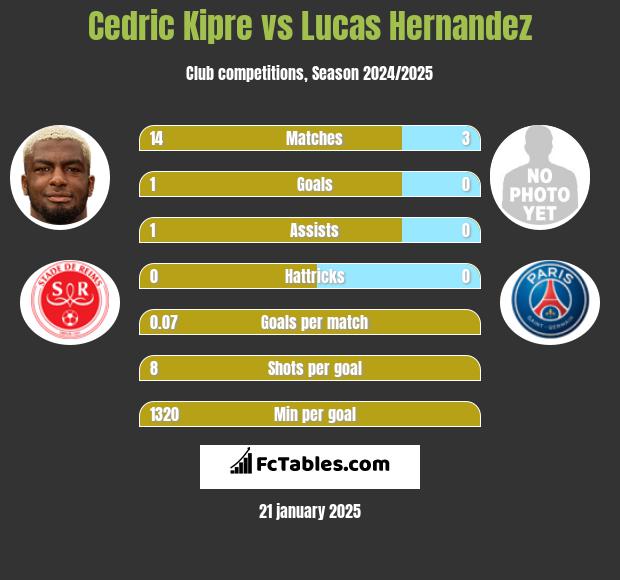 Cedric Kipre vs Lucas Hernandez h2h player stats