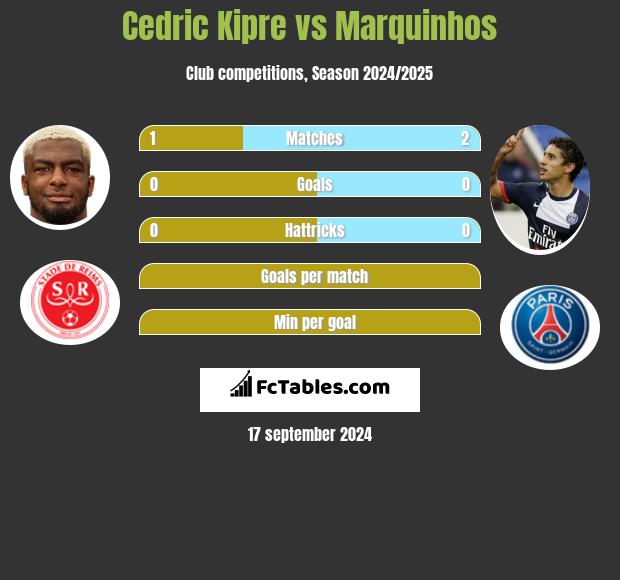 Cedric Kipre vs Marquinhos h2h player stats