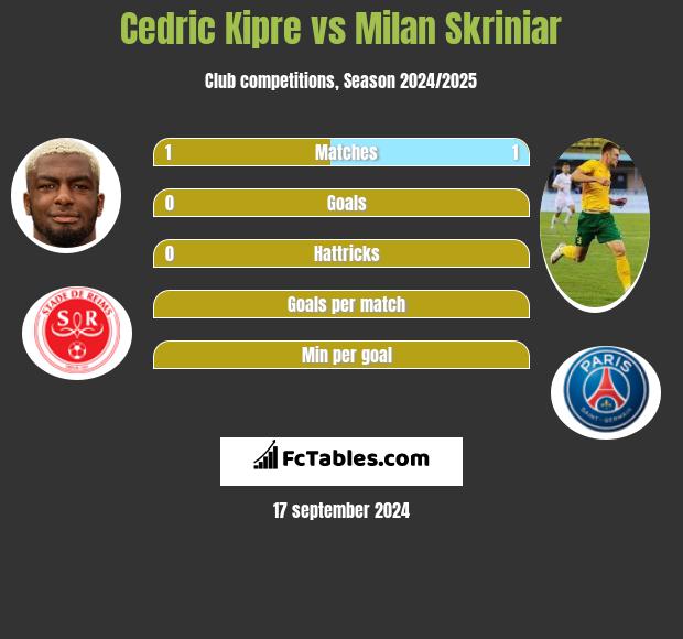 Cedric Kipre vs Milan Skriniar h2h player stats