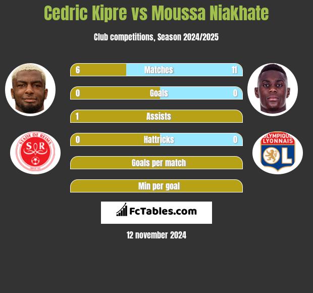 Cedric Kipre vs Moussa Niakhate h2h player stats