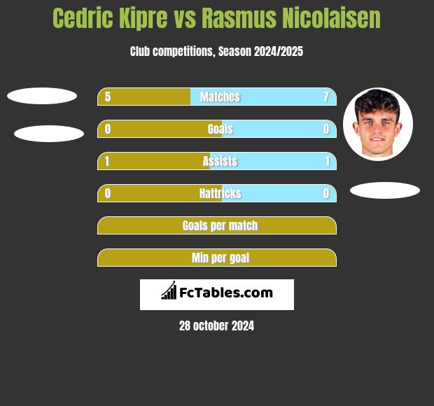 Cedric Kipre vs Rasmus Nicolaisen h2h player stats