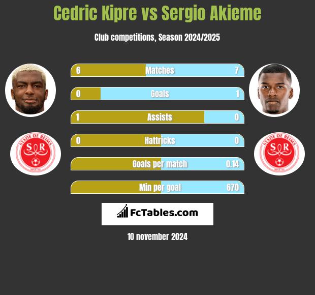 Cedric Kipre vs Sergio Akieme h2h player stats