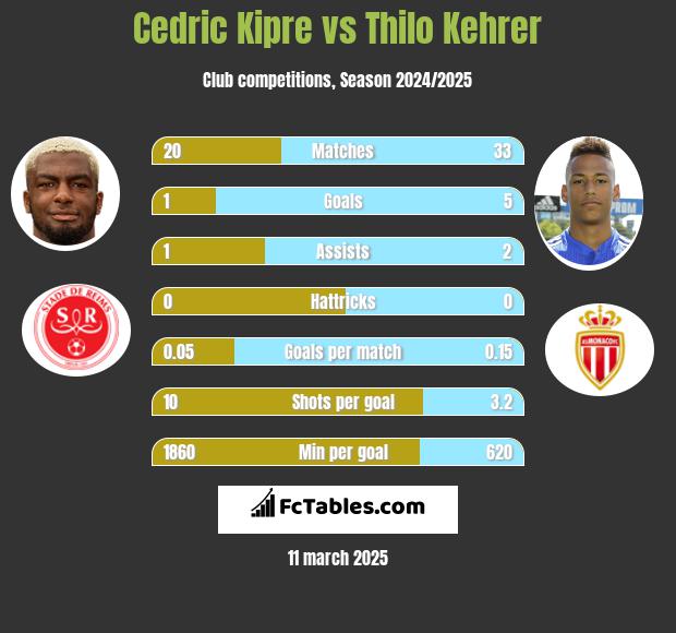 Cedric Kipre vs Thilo Kehrer h2h player stats