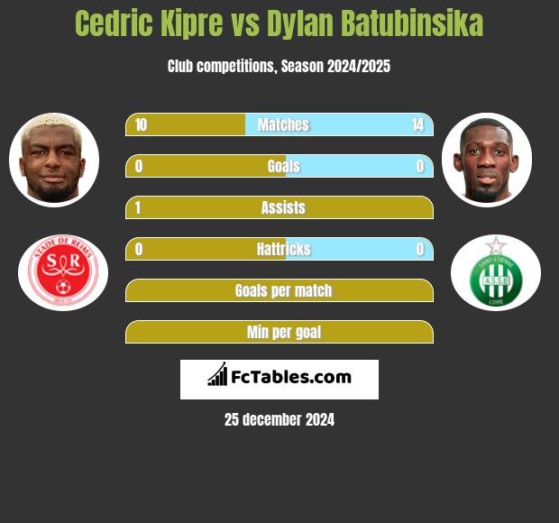 Cedric Kipre vs Dylan Batubinsika h2h player stats