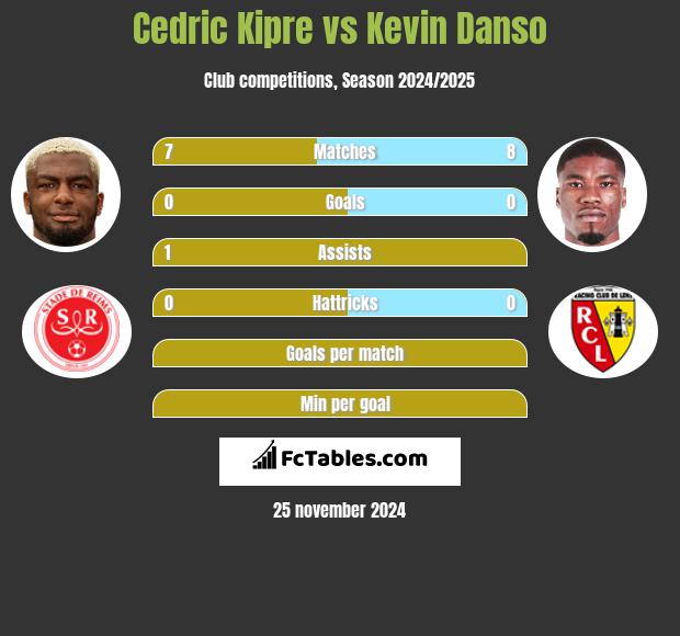 Cedric Kipre vs Kevin Danso h2h player stats