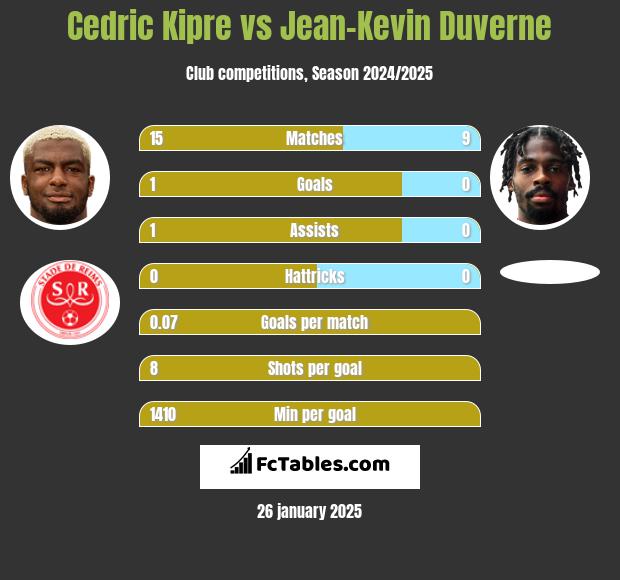 Cedric Kipre vs Jean-Kevin Duverne h2h player stats