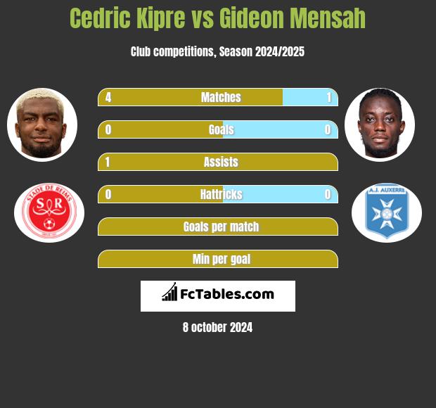 Cedric Kipre vs Gideon Mensah h2h player stats