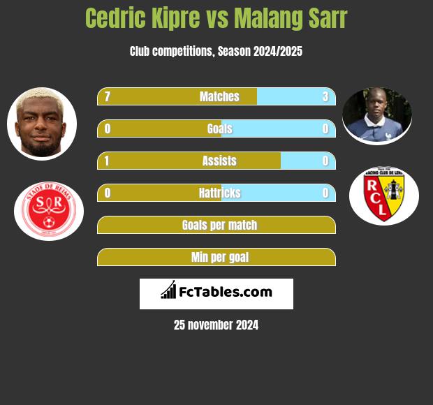 Cedric Kipre vs Malang Sarr h2h player stats