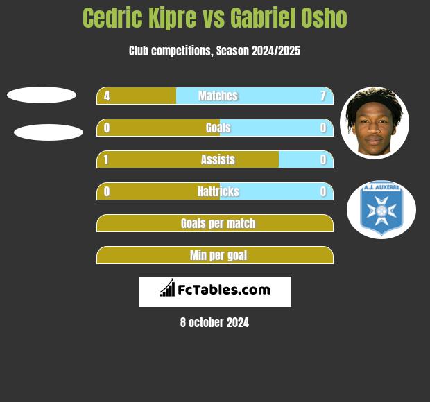 Cedric Kipre vs Gabriel Osho h2h player stats