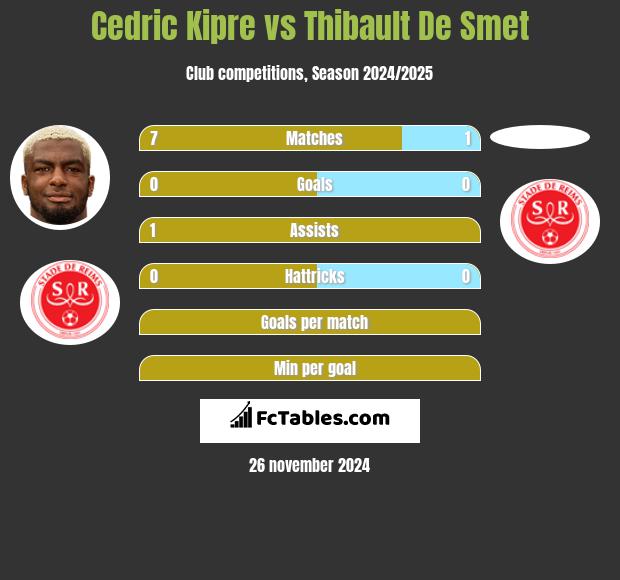 Cedric Kipre vs Thibault De Smet h2h player stats