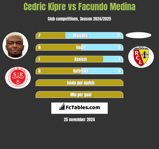 Cedric Kipre vs Facundo Medina h2h player stats