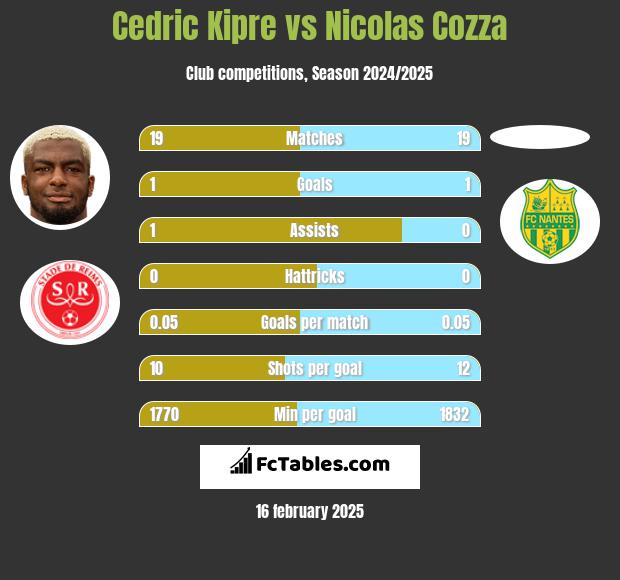 Cedric Kipre vs Nicolas Cozza h2h player stats