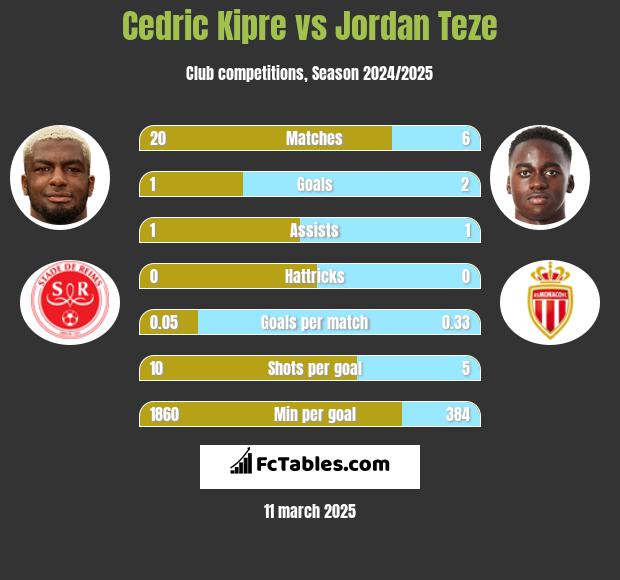 Cedric Kipre vs Jordan Teze h2h player stats