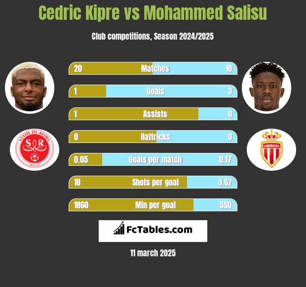 Cedric Kipre vs Mohammed Salisu h2h player stats