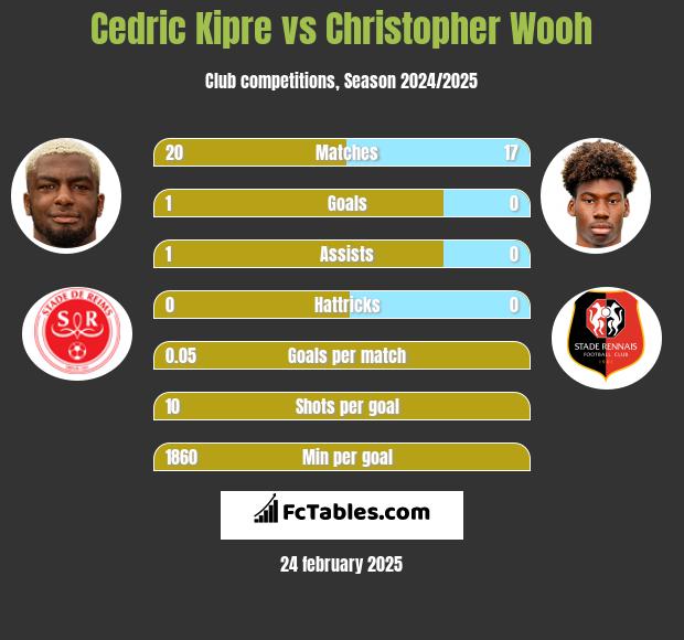 Cedric Kipre vs Christopher Wooh h2h player stats