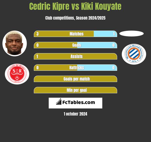 Cedric Kipre vs Kiki Kouyate h2h player stats