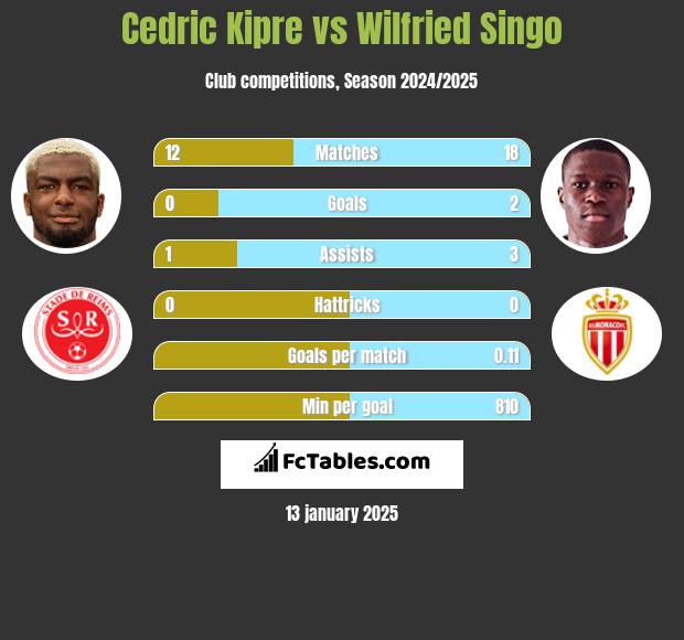 Cedric Kipre vs Wilfried Singo h2h player stats