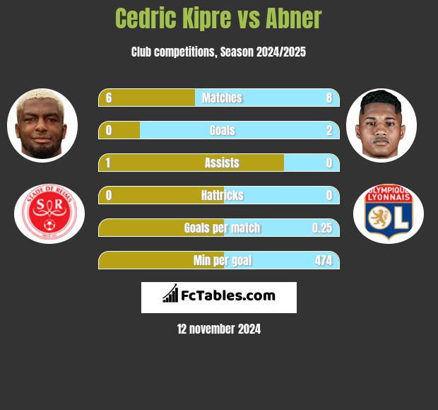 Cedric Kipre vs Abner h2h player stats