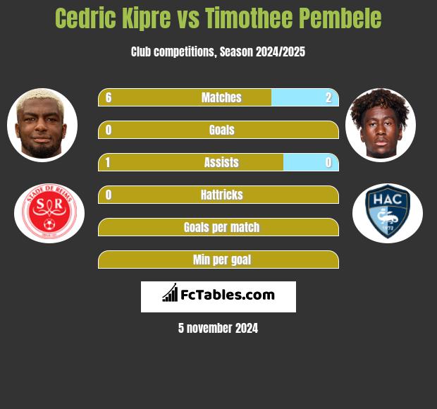 Cedric Kipre vs Timothee Pembele h2h player stats