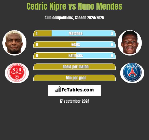 Cedric Kipre vs Nuno Mendes h2h player stats