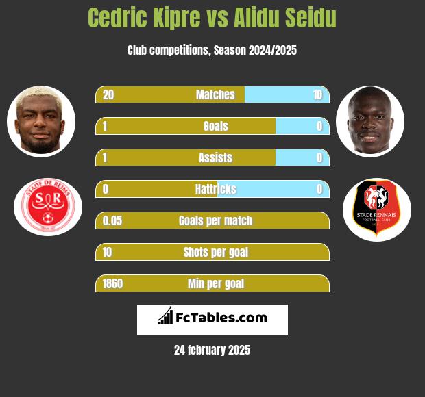 Cedric Kipre vs Alidu Seidu h2h player stats