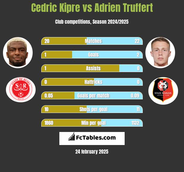 Cedric Kipre vs Adrien Truffert h2h player stats