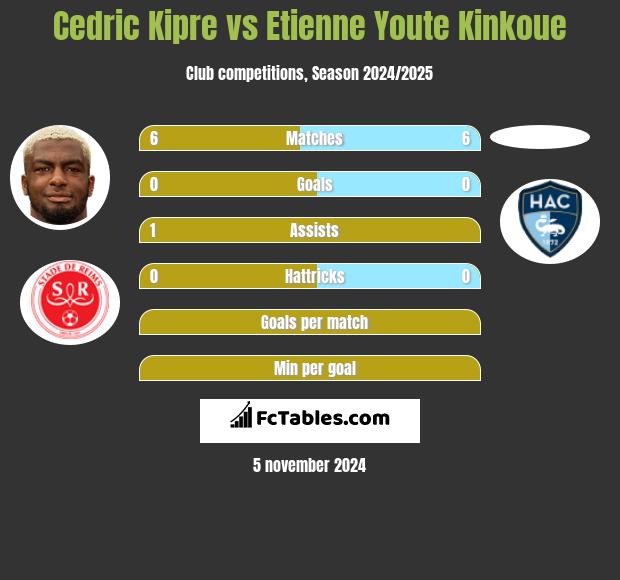 Cedric Kipre vs Etienne Youte Kinkoue h2h player stats