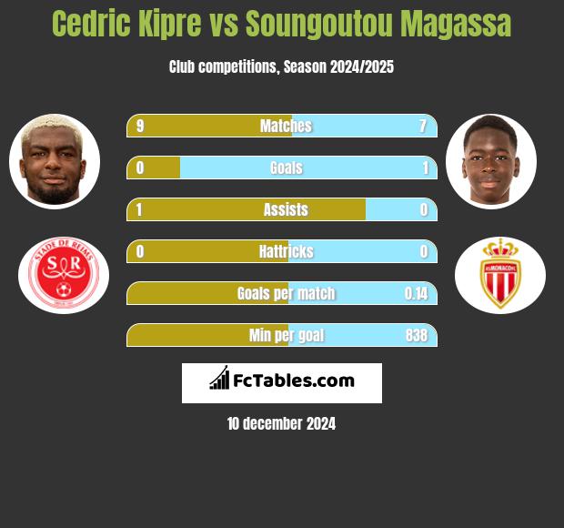 Cedric Kipre vs Soungoutou Magassa h2h player stats