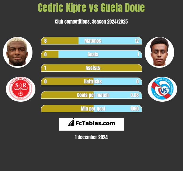 Cedric Kipre vs Guela Doue h2h player stats