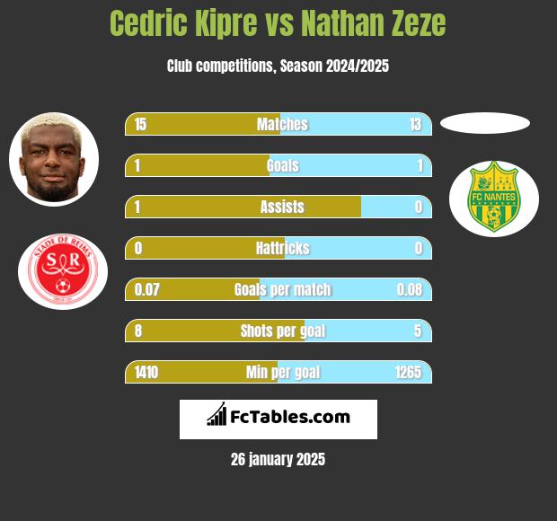 Cedric Kipre vs Nathan Zeze h2h player stats