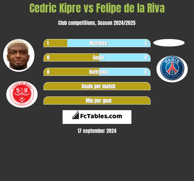 Cedric Kipre vs Felipe de la Riva h2h player stats