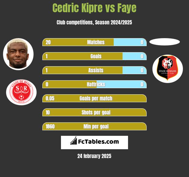 Cedric Kipre vs Faye h2h player stats