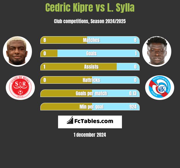 Cedric Kipre vs L. Sylla h2h player stats