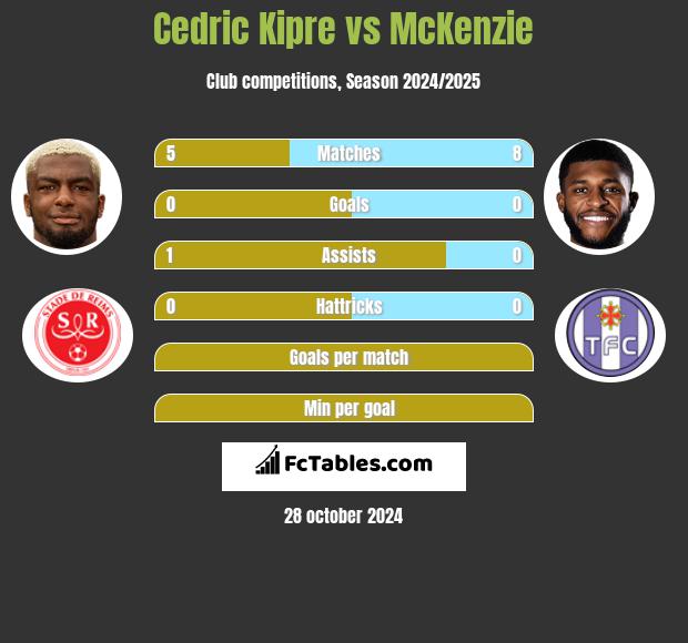 Cedric Kipre vs McKenzie h2h player stats