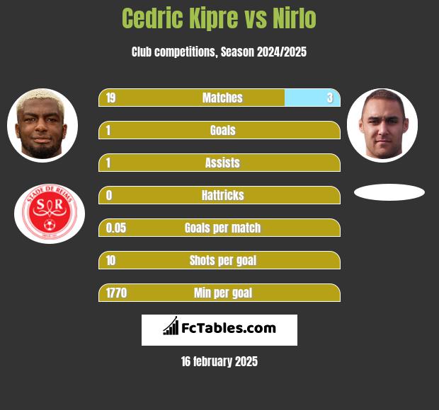 Cedric Kipre vs Nirlo h2h player stats