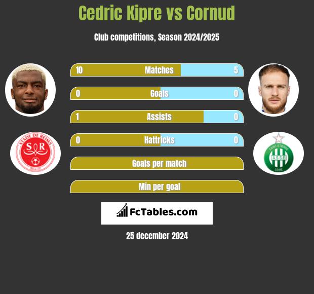 Cedric Kipre vs Cornud h2h player stats