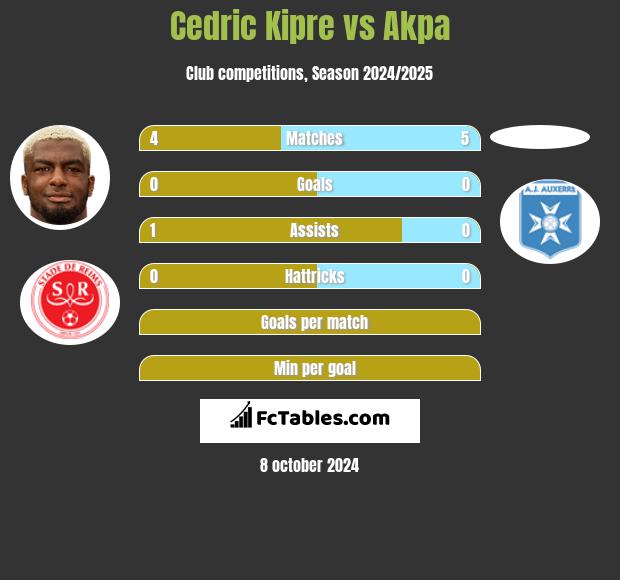 Cedric Kipre vs Akpa h2h player stats