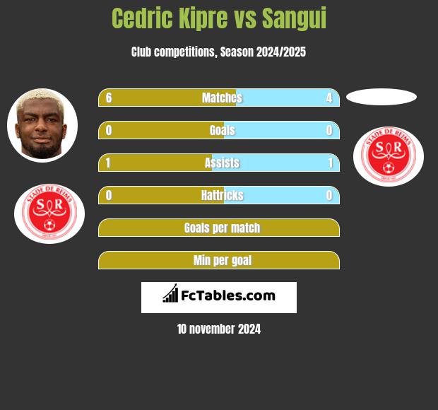 Cedric Kipre vs Sangui h2h player stats